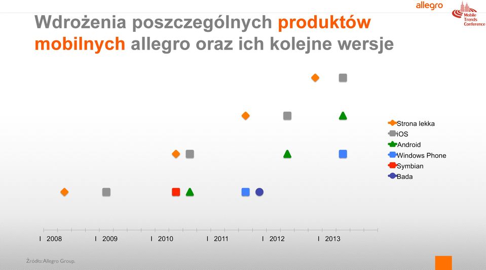 allegro oraz ich kolejne