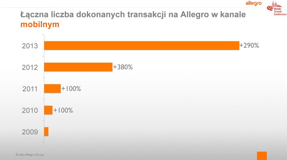 mobilnym 2013 +290% 2012 +380%