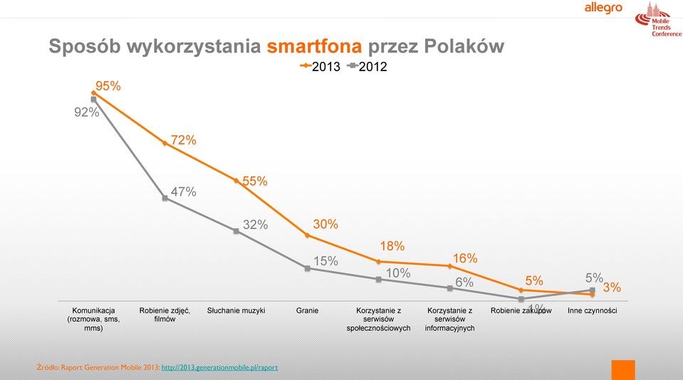 Korzystanie z serwisów społecznościowych Korzystanie z serwisów informacyjnych 1% Robienie