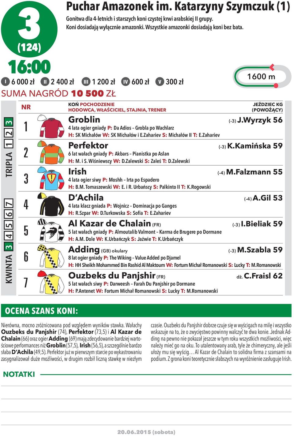 4 5 6 7 KOŃ POCHODZENIE HODOWCA, WŁAŚCICIEL, STAJNIA, TRENER 1600 m JEŹDZIEC KG (POWOŻĄCY) Groblin (-3) J.