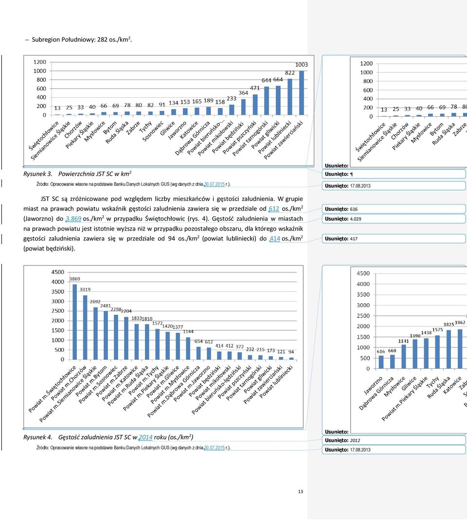 869 os./km 2 w przypadku Świętochłowic (rys. 4).