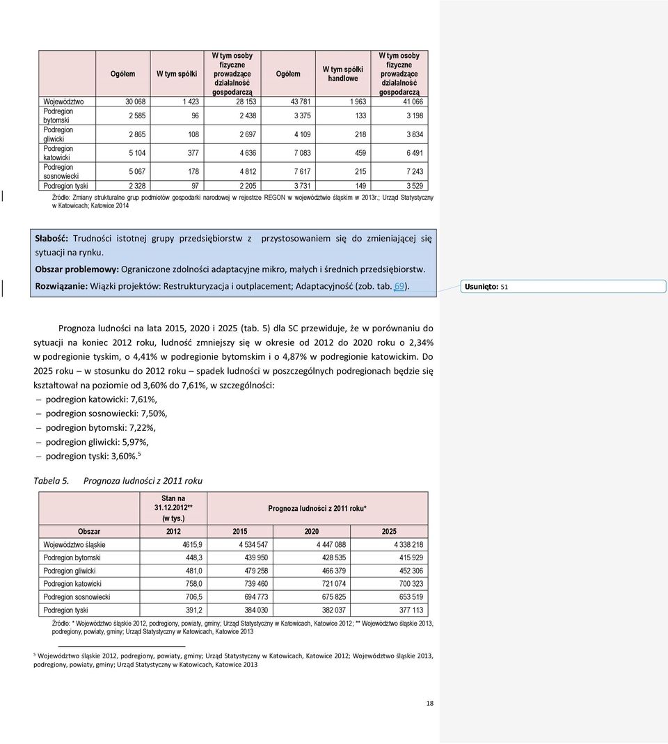 812 7 617 215 7 243 Podregion tyski 2 328 97 2 205 3 731 149 3 529 Źródło: Zmiany strukturalne grup podmiotów gospodarki narodowej w rejestrze REGON w województwie śląskim w 2013r.