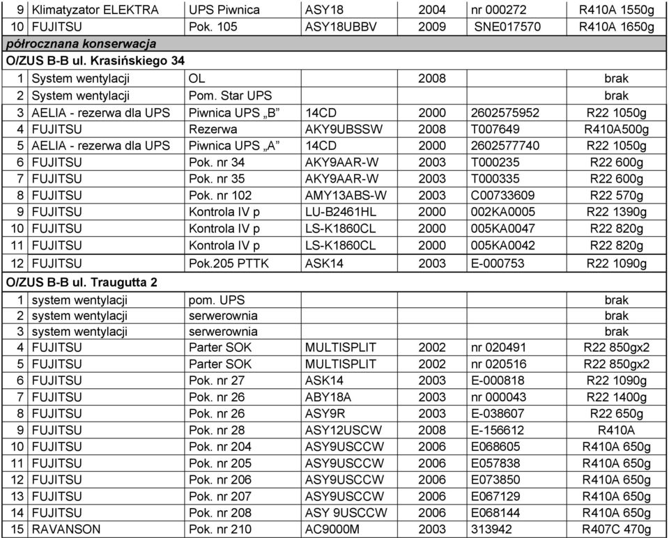 Star UPS brak 3 AELIA - rezerwa dla UPS Piwnica UPS B 14CD 2000 2602575952 R22 1050g 4 FUJITSU Rezerwa AKY9UBSSW 2008 T007649 R410A500g 5 AELIA - rezerwa dla UPS Piwnica UPS A 14CD 2000 2602577740