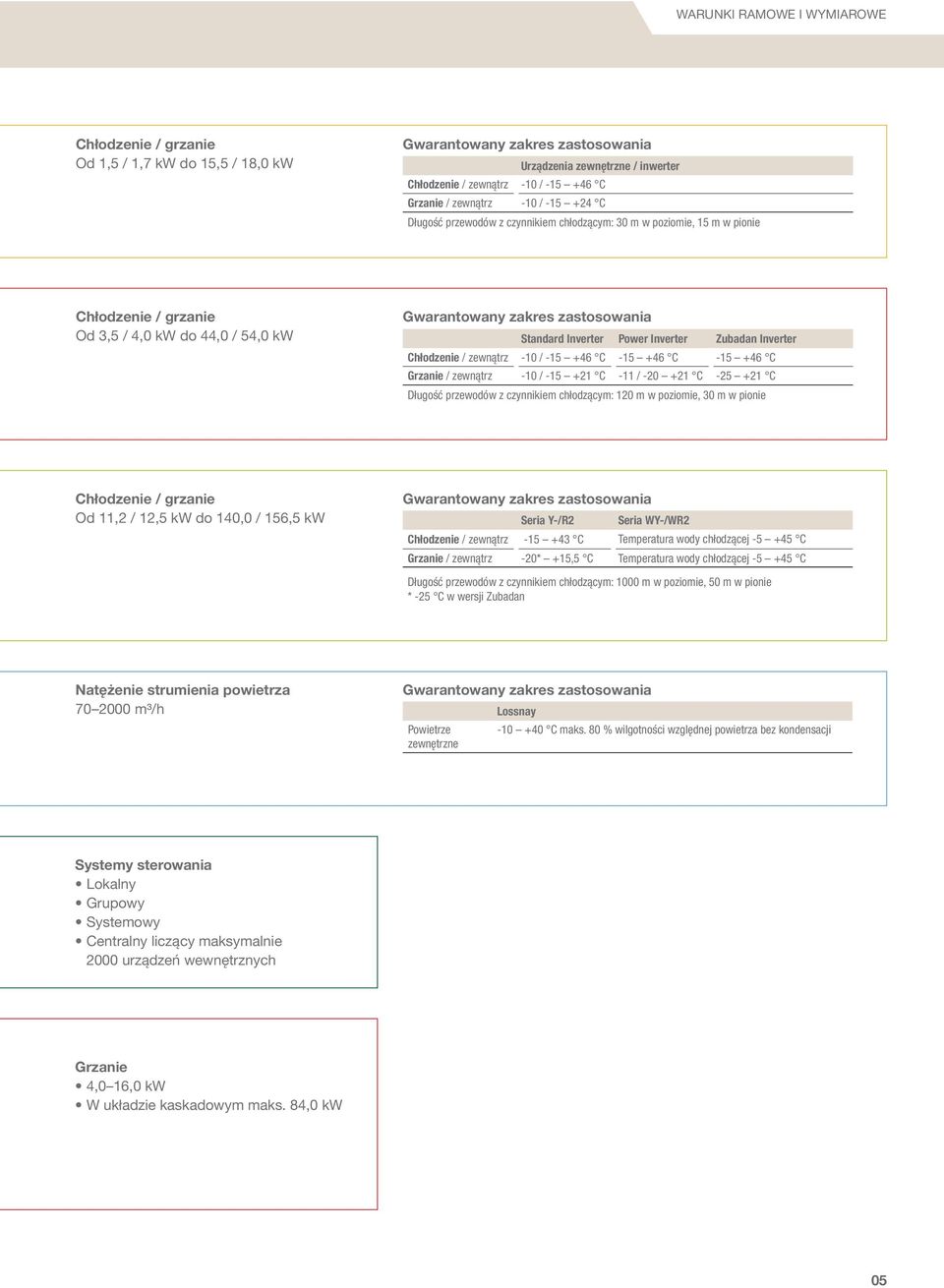 Inverter Power Inverter Zubadan Inverter Chłodzenie / zewnątrz -10 / -15 +46 C -15 +46 C -15 +46 C Grzanie / zewnątrz -10 / -15 +21 C -11 / -20 +21 C -25 +21 C Długość przewodów z czynnikiem