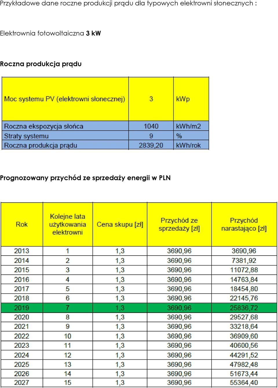 fotowoltaiczna 3 kw Roczna produkcja prądu