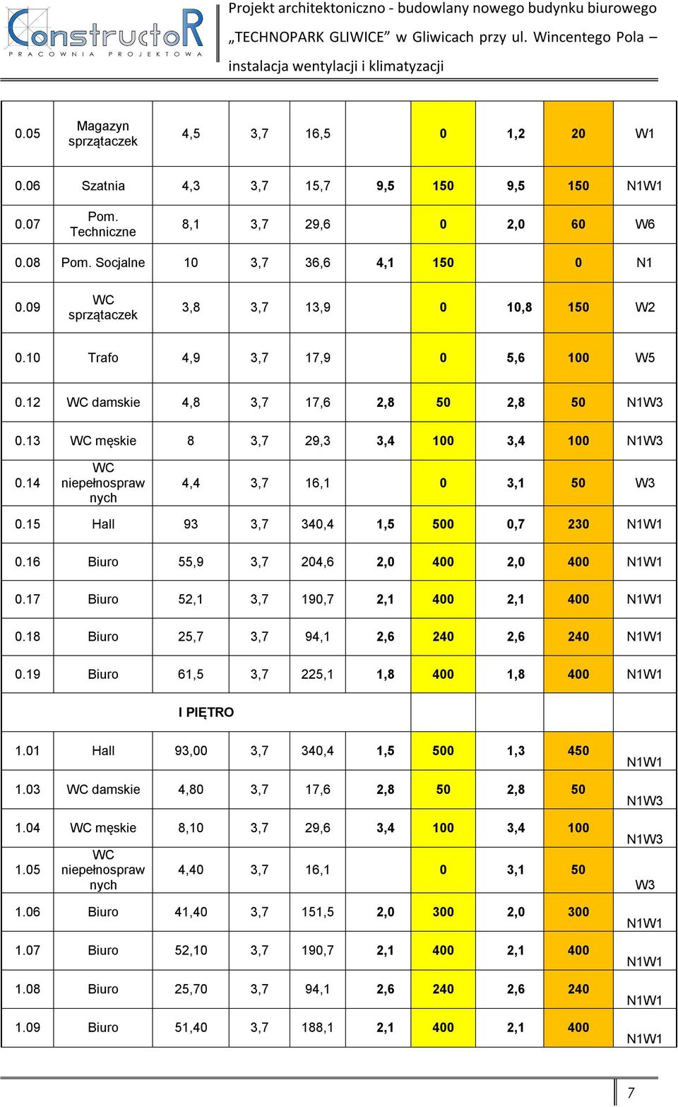 09 WC sprzątaczek 3,8 3,7 13,9 0 10,8 150 W2 0.10 Trafo 4,9 3,7 17,9 0 5,6 100 W5 0.12 WC damskie 4,8 3,7 17,6 2,8 50 2,8 50 N1W3 0.13 WC męskie 8 3,7 29,3 3,4 100 3,4 100 N1W3 0.