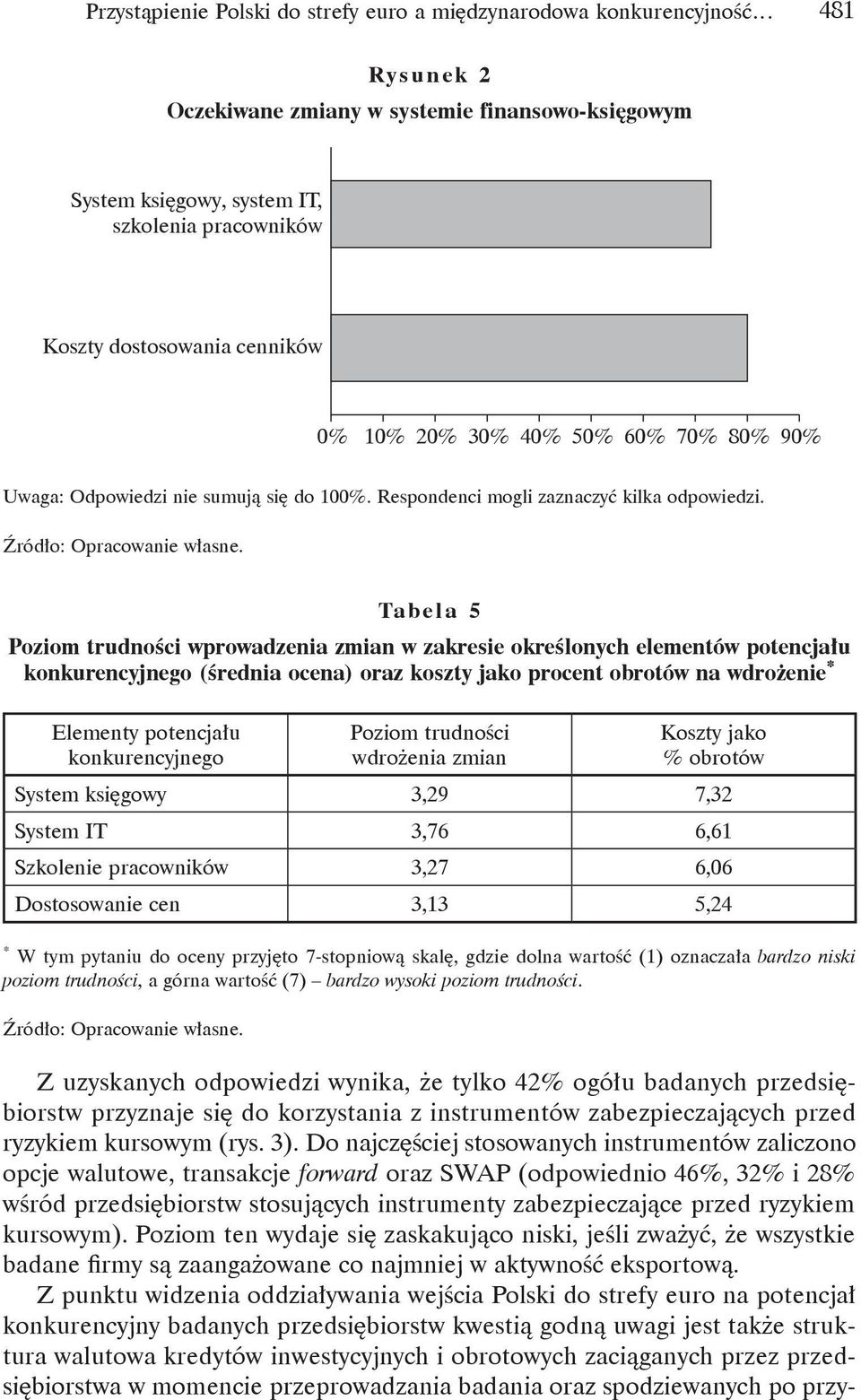 Tabela 5 Poziom trudności wprowadzenia zmian w zakresie określonych elementów potencjału konkurencyjnego (średnia ocena) oraz koszty jako procent obrotów na wdrożenie * Elementy potencjału