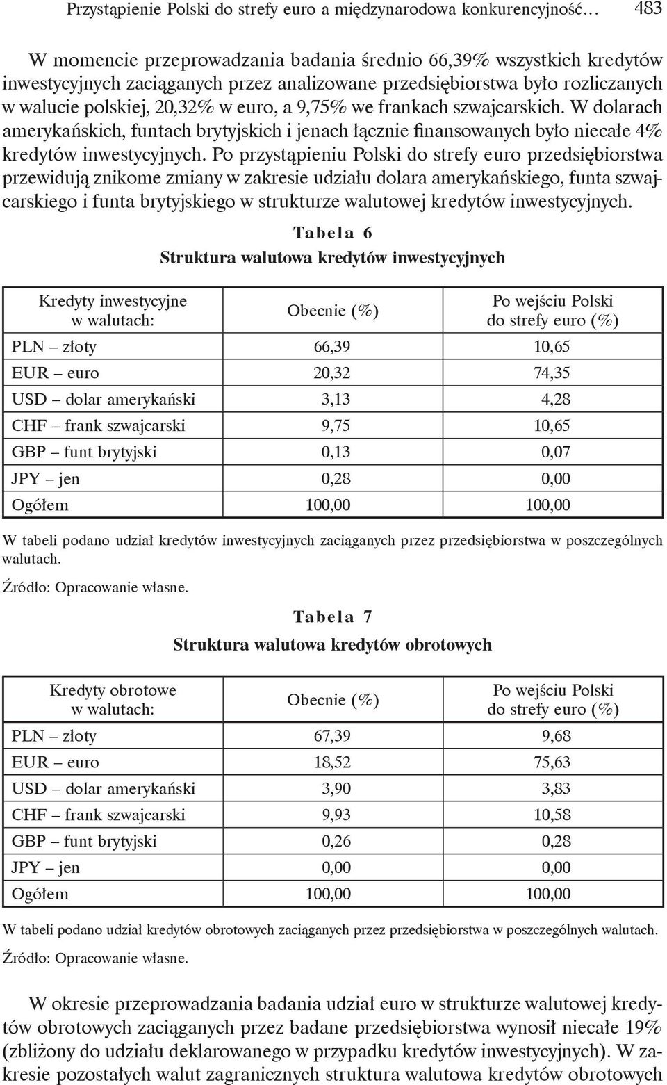 W dolarach amerykańskich, funtach brytyjskich i jenach łącznie finansowanych było niecałe 4% kredytów inwestycyjnych.