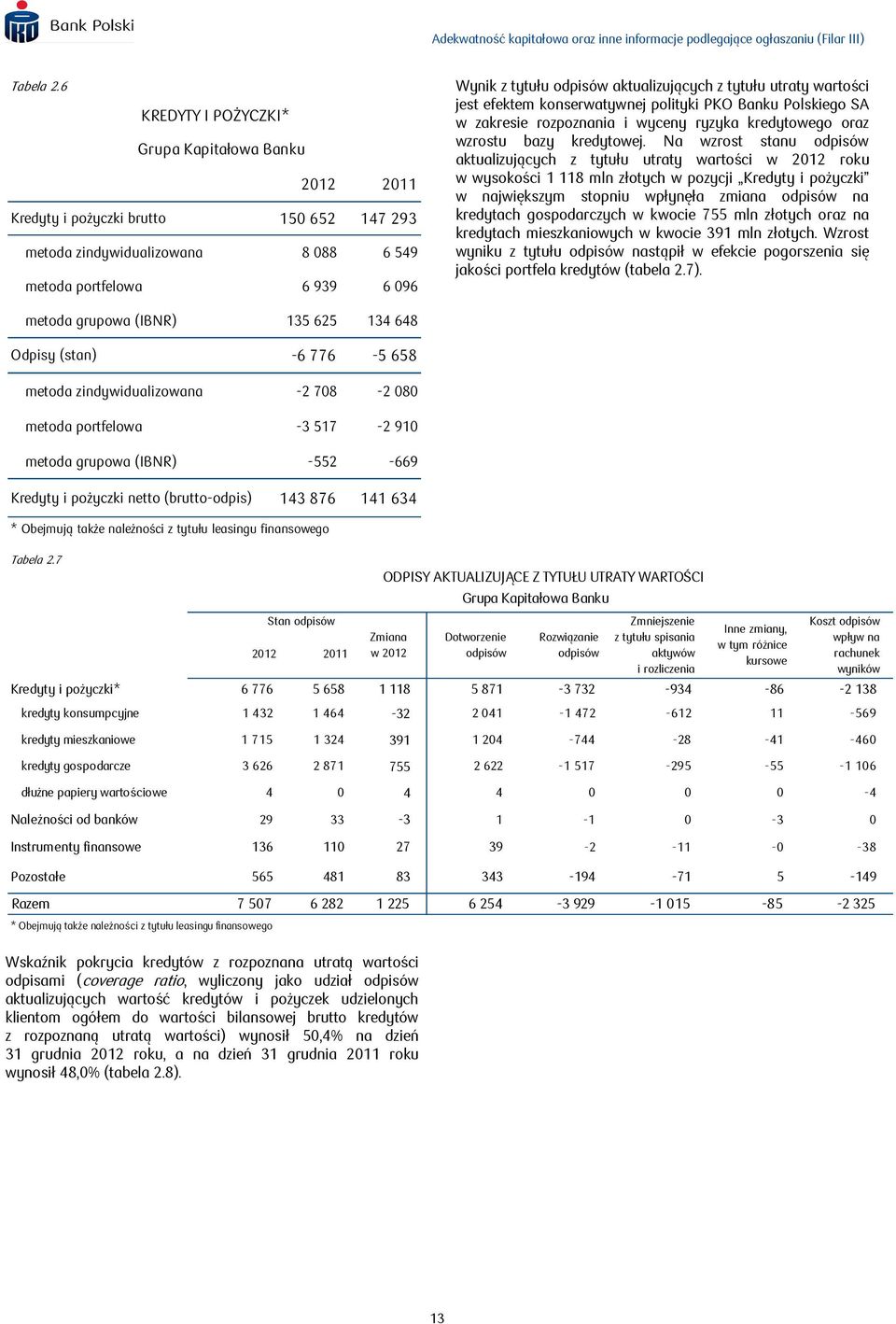 aktualizujących z tytułu utraty wartości jest efektem konserwatywnej polityki PKO Banku Polskiego SA w zakresie rozpoznania i wyceny ryzyka kredytowego oraz wzrostu bazy kredytowej.