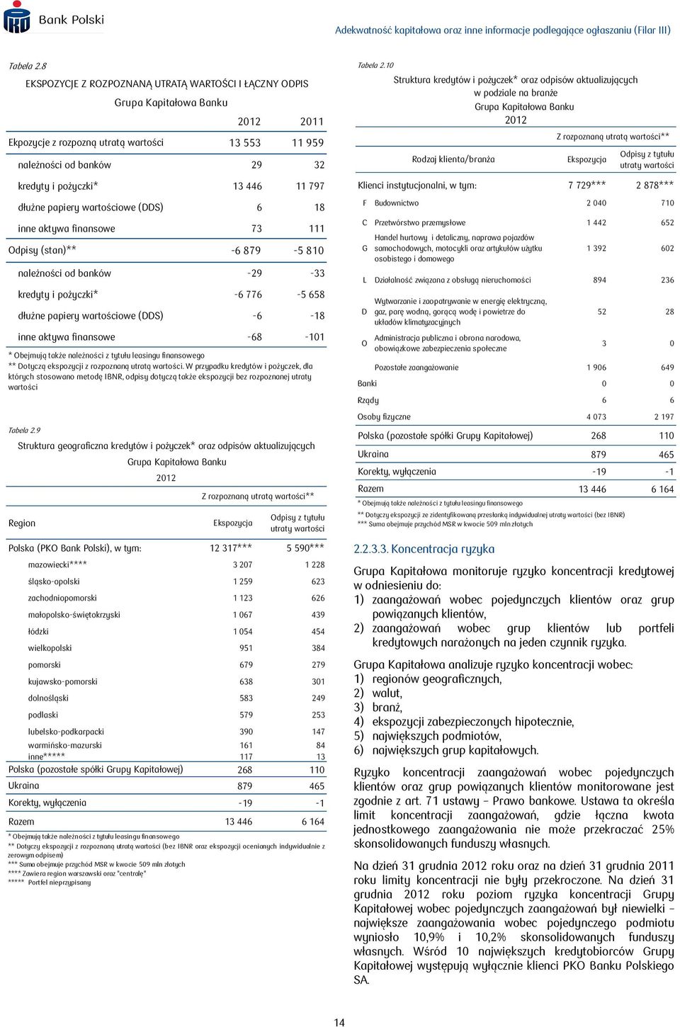 wartości kredyty i pożyczki* 13 446 11 797 Klienci instytucjonalni, w tym: 7 729*** 2 878*** dłużne papiery wartościowe (DDS) 6 18 inne aktywa finansowe 73 111 Odpisy (stan)** -6 879-5 810 należności