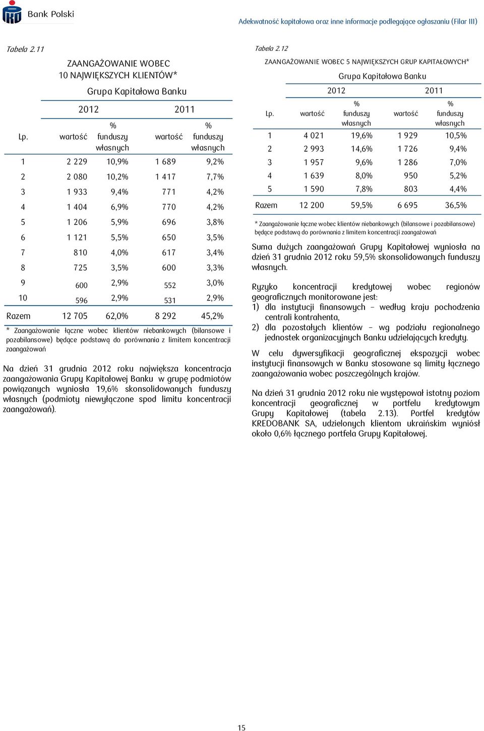 771 4,2% 4 1 404 6,9% 770 4,2% 5 1 206 5,9% 696 3,8% 6 1 121 5,5% 650 3,5% 7 810 4,0% 617 3,4% 8 725 3,5% 600 3,3% 9 600 2,9% 552 3,0% 10 596 2,9% 531 2,9% Razem 12 705 62,0% 8 292 45,2% *