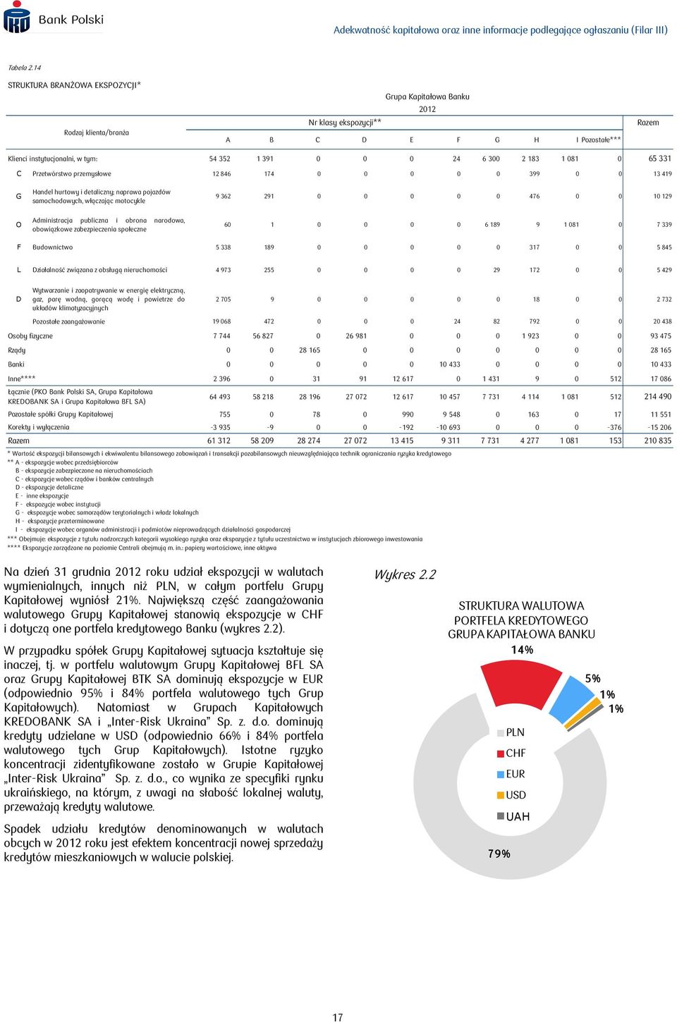 300 2 183 1 081 0 65 331 C Przetwórstwo przemysłowe 12 846 174 0 0 0 0 0 399 0 0 13 419 G O Handel hurtowy i detaliczny; naprawa pojazdów samochodowych, włączając motocykle Administracja publiczna i