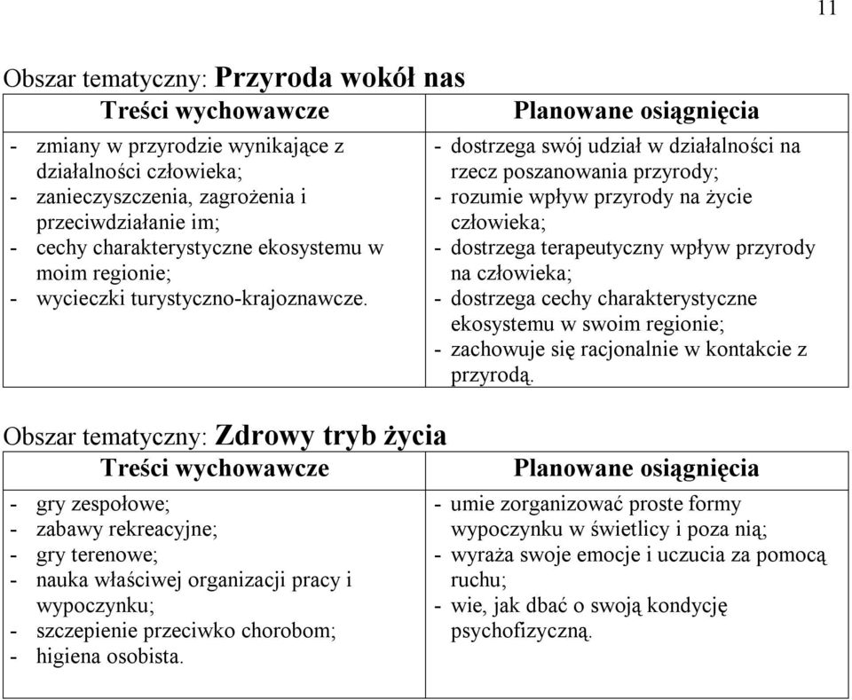 Obszar tematyczny: Zdrowy tryb życia - gry zespołowe; - zabawy rekreacyjne; - gry terenowe; - nauka właściwej organizacji pracy i wypoczynku; - szczepienie przeciwko chorobom; - higiena osobista.