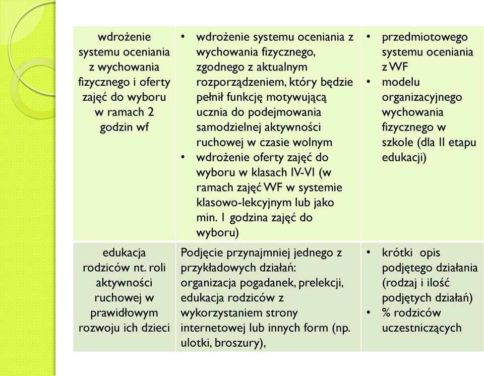 podejmowania samodzielnej aktywności ruchowej w czasie wolnym wdrożenie oferty zajęć do wyboru w klasach IV-VI (w ramach zajęć WF w systemie klasowo-lekcyjnym lub jako min.