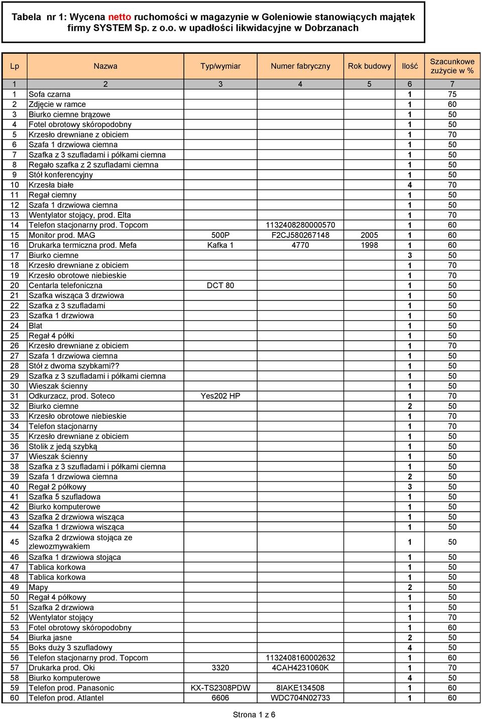 ości w magazynie w Goleniowie stanowiących majątek firmy SYSTEM Sp. z o.o. w upadłości likwidacyjne w Dobrzanach Lp Nazwa Typ/wymiar Numer fabryczny Rok budowy Ilość 1 2 3 4 5 6 7 1 Sofa czarna 1 75