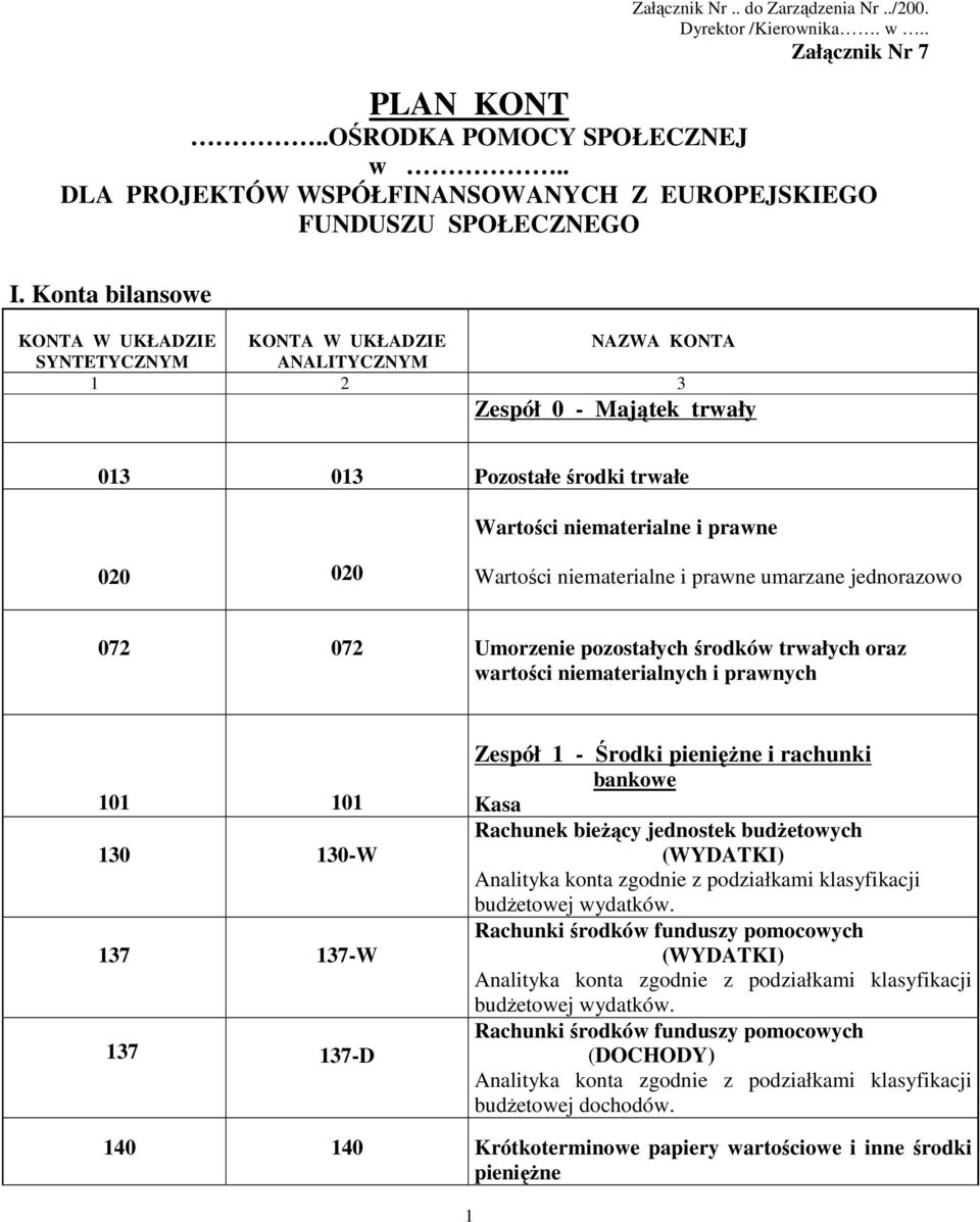 jednorazowo 072 072 Umorzenie pozostałych środków trwałych oraz wartości niematerialnych i prawnych 101 101 130 130-W 137 137-W 137 137-D Zespół 1 - Środki pieniężne i rachunki bankowe Kasa Rachunek