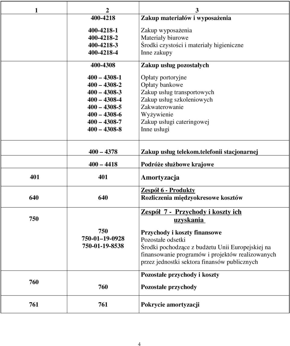 Wyżywienie Zakup usługi cateringowej Inne usługi 400 4378 Zakup usług telekom.