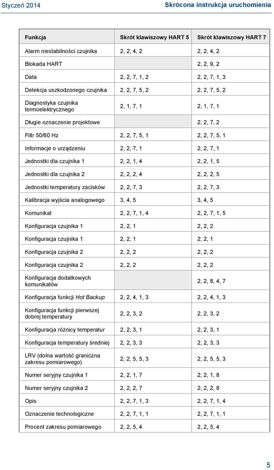 5, 1 Informacje o urządzeniu 2, 2, 7, 1 2, 2, 7, 1 Jednostki dla czujnika 1 2, 2, 1, 4 2, 2, 1, 5 Jednostki dla czujnika 2 2, 2, 2, 4 2, 2, 2, 5 Jednostki temperatury zacisków 2, 2, 7, 3 2, 2, 7, 3