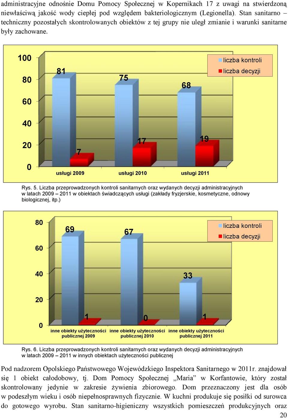 100 80 81 75 68 liczba kontroli liczba decyzji 60 40 20 0 7 17 19 usługi 2009 usługi 2010 usługi 2011 Rys. 5.