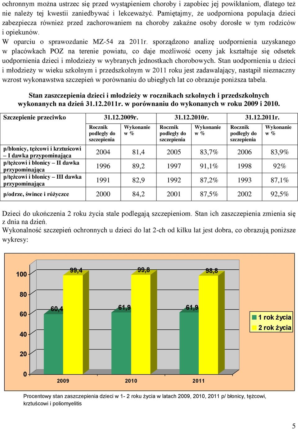 sporządzono analizę uodpornienia uzyskanego w placówkach POZ na terenie powiatu, co daje możliwość oceny jak kształtuje się odsetek uodpornienia dzieci i młodzieży w wybranych jednostkach chorobowych.