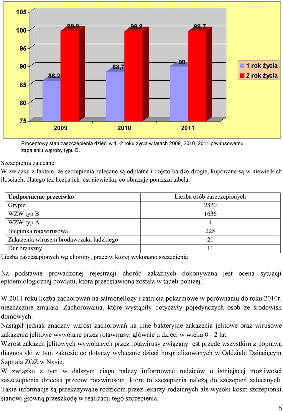 Szczepienia zalecane: W związku z faktem, że szczepienia zalecane są odpłatne i często bardzo drogie, kupowane są w niewielkich ilościach, dlatego też liczba ich jest niewielka, co obrazuje poniższa