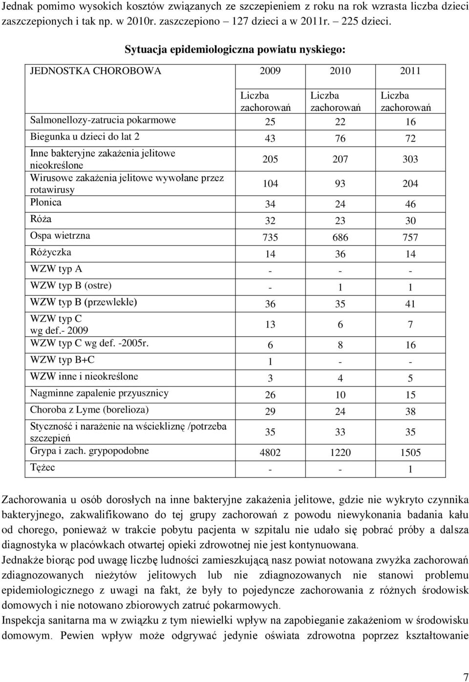 2 43 76 72 Inne bakteryjne zakażenia jelitowe nieokreślone 205 207 303 Wirusowe zakażenia jelitowe wywołane przez rotawirusy 104 93 204 Płonica 34 24 46 Róża 32 23 30 Ospa wietrzna 735 686 757