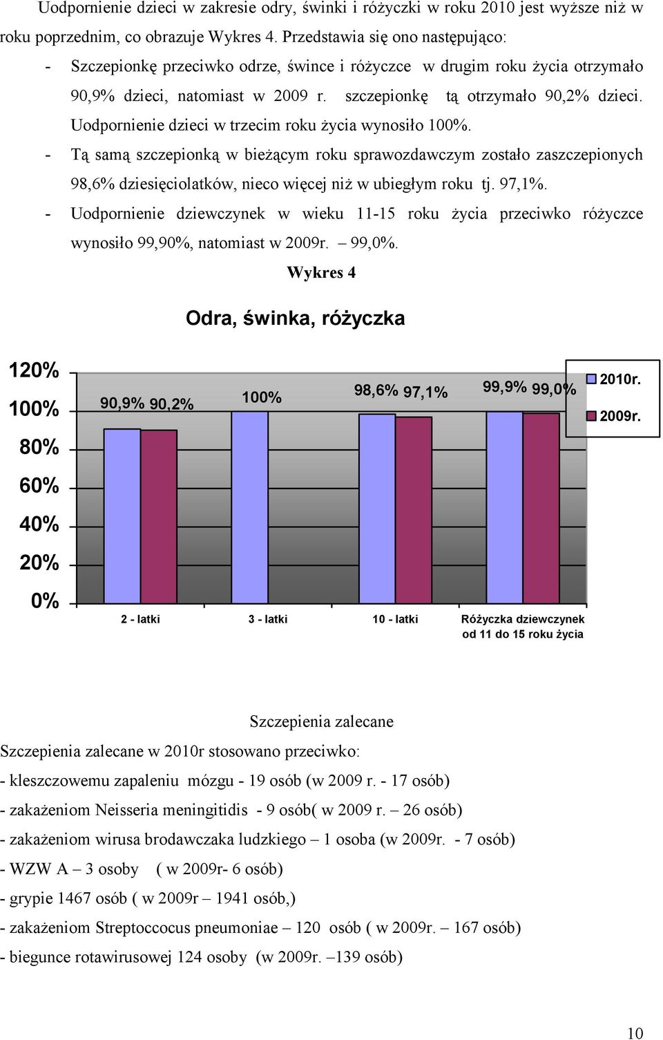 Uodpornienie dzieci w trzecim roku życia wynosiło 1%. - Tą samą szczepionką w bieżącym roku sprawozdawczym zostało zaszczepionych 98,6% dziesięciolatków, nieco więcej niż w ubiegłym roku tj. 97,1%.