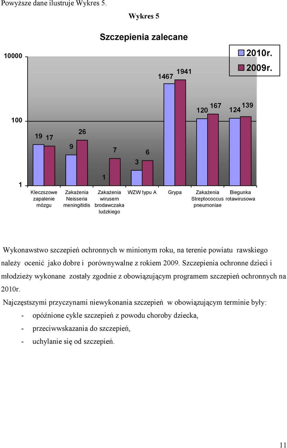 Streptococcus rotawirusowa pneumoniae Wykonawstwo szczepień ochronnych w minionym roku, na terenie powiatu rawskiego należy ocenić jako dobre i porównywalne z rokiem 29.