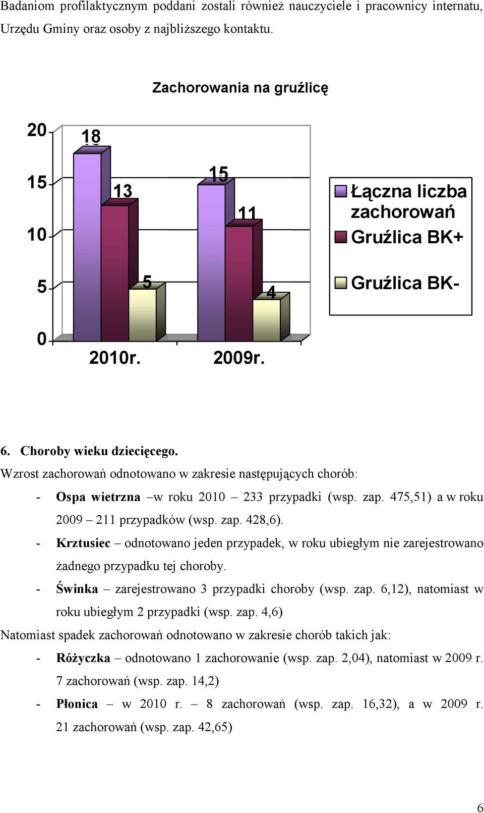 Wzrost zachorowań odnotowano w zakresie następujących chorób: - Ospa wietrzna w roku 21 233 przypadki (wsp. zap. 475,51) a w roku 29 211 przypadków (wsp. zap. 428,6).