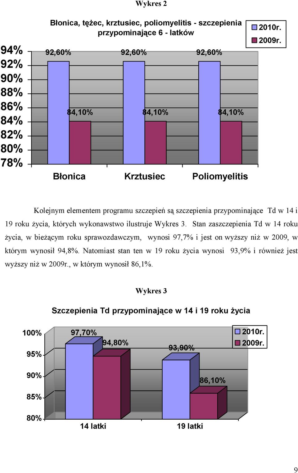 14 i 19 roku życia, których wykonawstwo ilustruje Wykres 3.