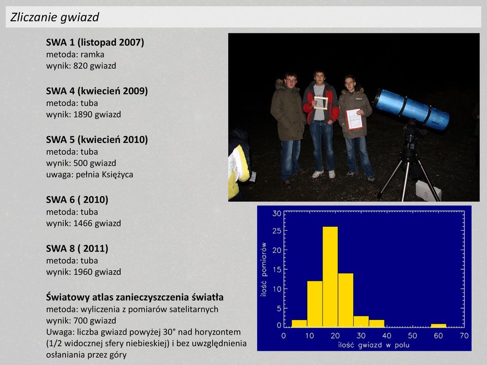 2011) metoda: tuba wynik: 1960 gwiazd Światowy atlas zanieczyszczenia światła metoda: wyliczenia z pomiarów satelitarnych wynik: