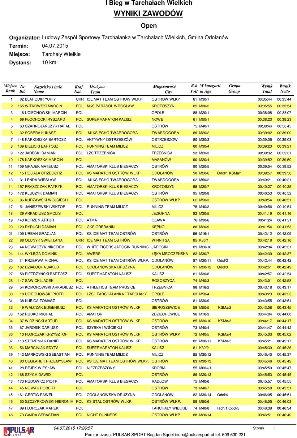 00:8:6 00:8:5 SOBERA ŁUKASZ POL MLKS ECHO TWARDOGÓRA TWARDOGÓRA 89 M0/ 00:9:0 00:9:00 8 KARKOSZKA BARTOSZ POL AKTYWNY OSTRZESZÓW OSTRZESZÓW 80 M0/ 00:9:05 00:9:0 9 BIELICKI BARTOSZ POL RUNNING TEAM