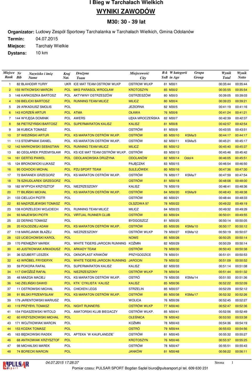 SMOLIS POL JEZIORNA 8 M0/5 00::9 00::6 KORZEŃ ARTUR POL ATMA OŁAWA 76 M0/6 00:: 00:: WYLĘGA DOMINIK POL AWERS ŁĘKA MROCZEŃSKA 8 M0/7 00::9 00::7 58 PIETRZYŃSKI BARTOSZ POL SUPERMARATON KALISZ KALISZ