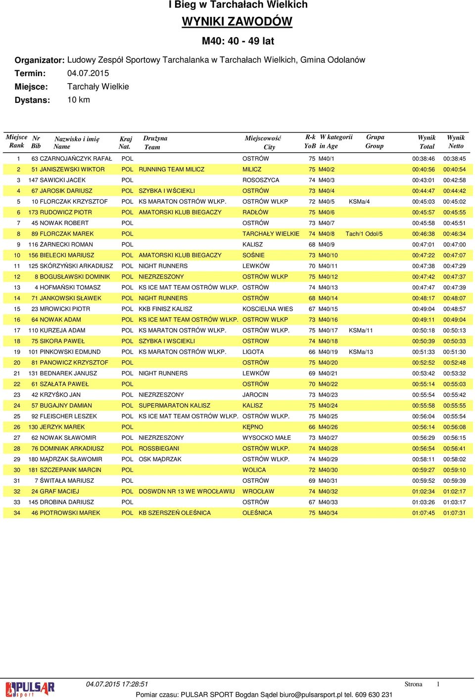 OSTRÓW WLKP 7 M0/5 KSMa/ 00:5:0 00:5:0 7 RUDOWICZ PIOTR POL AMATORSKI KLUB BIEGACZY RADŁÓW 75 M0/6 00:5:57 00:5:55 5 NOWAK ROBERT POL OSTRÓW 7 M0/7 00:5:58 00:5:5 89 FLORCZAK MAREK POL TARCHAŁY