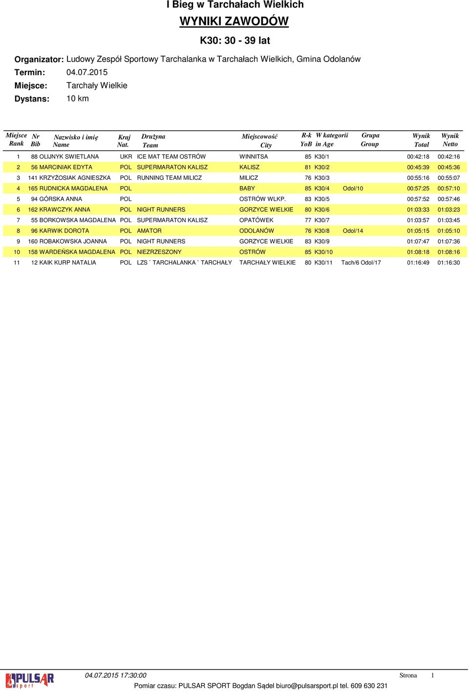 8 K0/5 00:57:5 00:57:6 6 KRAWCZYK ANNA POL NIGHT RUNNERS GORZYCE WIELKIE 80 K0/6 0:0: 0:0: 55 BORKOWSKA MAGDALENA POL SUPERMARATON KALISZ OPATÓWEK 77 K0/7 0:0:57 0:0:5 96 KARWIK DOROTA POL AMATOR