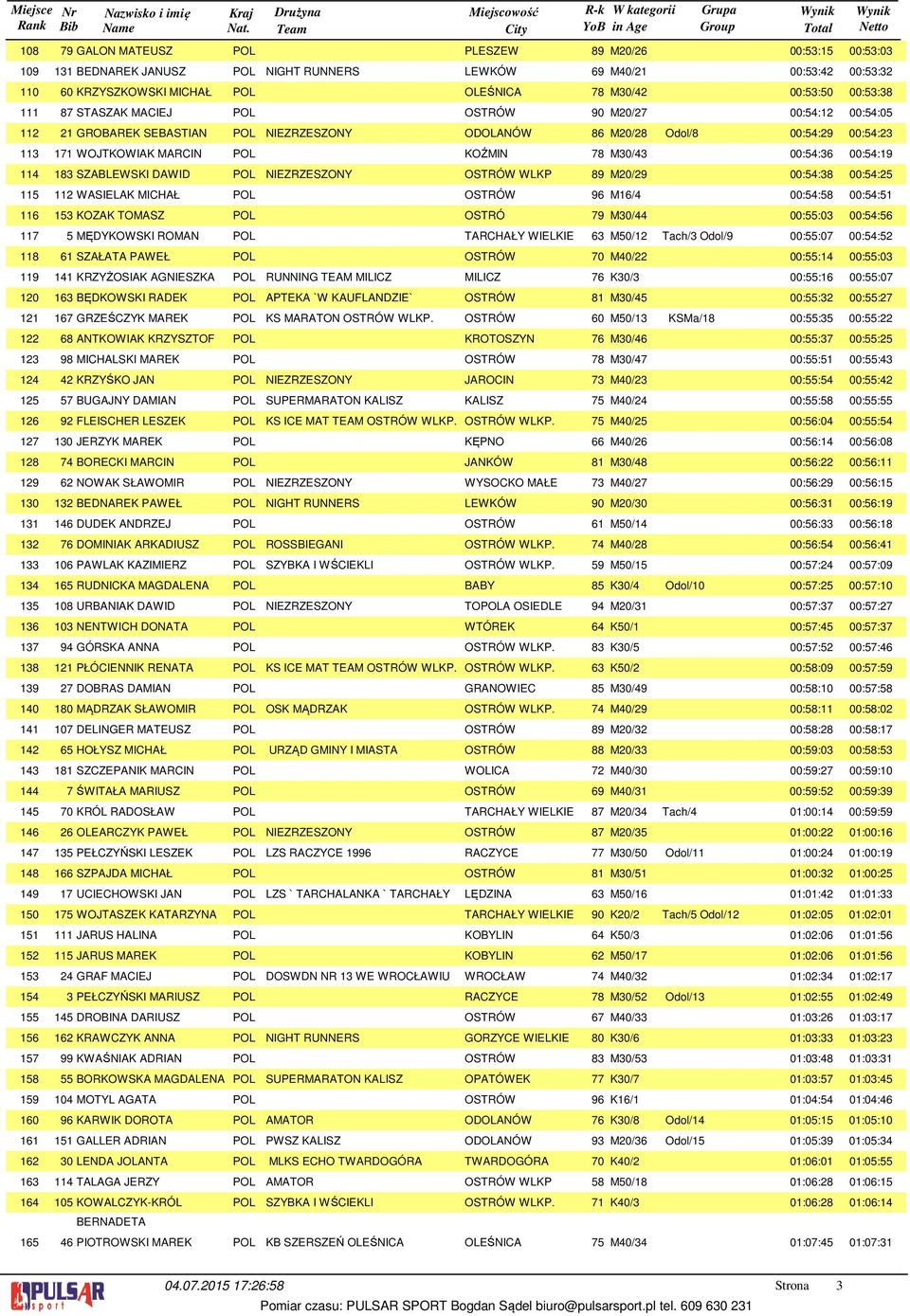 WOJTKOWIAK MARCIN POL KOŹMIN 78 M0/ 00:5:6 00:5:9 8 SZABLEWSKI DAWID POL NIEZRZESZONY OSTRÓW WLKP 89 M0/9 00:5:8 00:5:5 WASIELAK MICHAŁ POL OSTRÓW 96 M6/ 00:5:58 00:5:5 5 KOZAK TOMASZ POL OSTRÓ 79