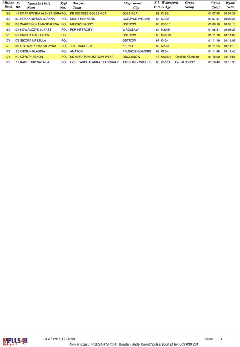 SIKORA URSZULA POL OSTRÓW 67 K0/ 0::9 0::0 8 GŁOWACKA KATARZYNA POL LZS HANOBRY KĘPNO 88 K0/ 0::5 0::8 5 CIEŚLIK KLAUDIA POL AMATOR PRUSZCZ GDAŃSKI 9 K0/ 0::8 0:: 9 CZYSTY ZENON POL