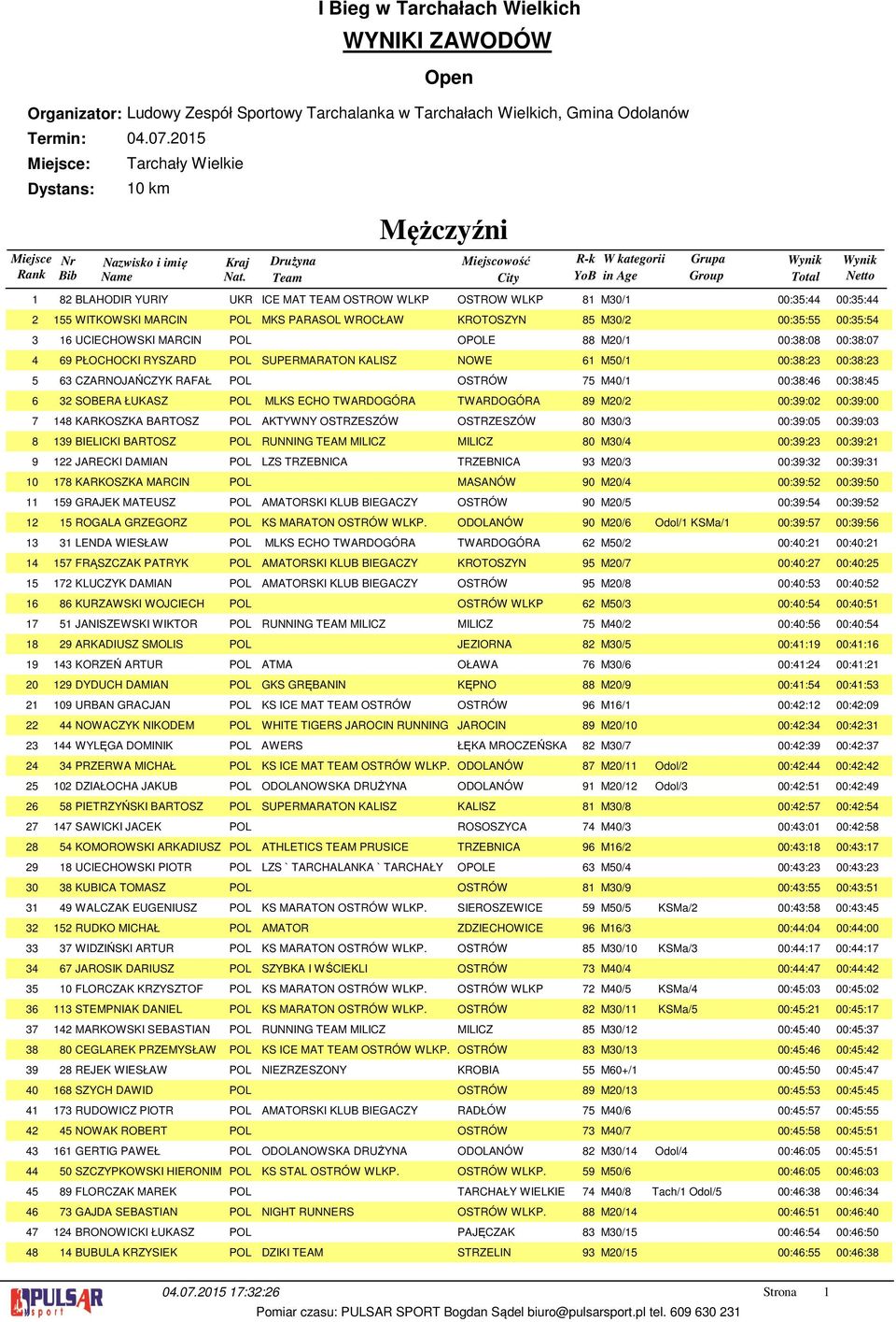 CZARNOJAŃCZYK RAFAŁ POL OSTRÓW 75 M0/ 00:8:6 00:8:5 SOBERA ŁUKASZ POL MLKS ECHO TWARDOGÓRA TWARDOGÓRA 89 M0/ 00:9:0 00:9:00 8 KARKOSZKA BARTOSZ POL AKTYWNY OSTRZESZÓW OSTRZESZÓW 80 M0/ 00:9:05 00:9:0