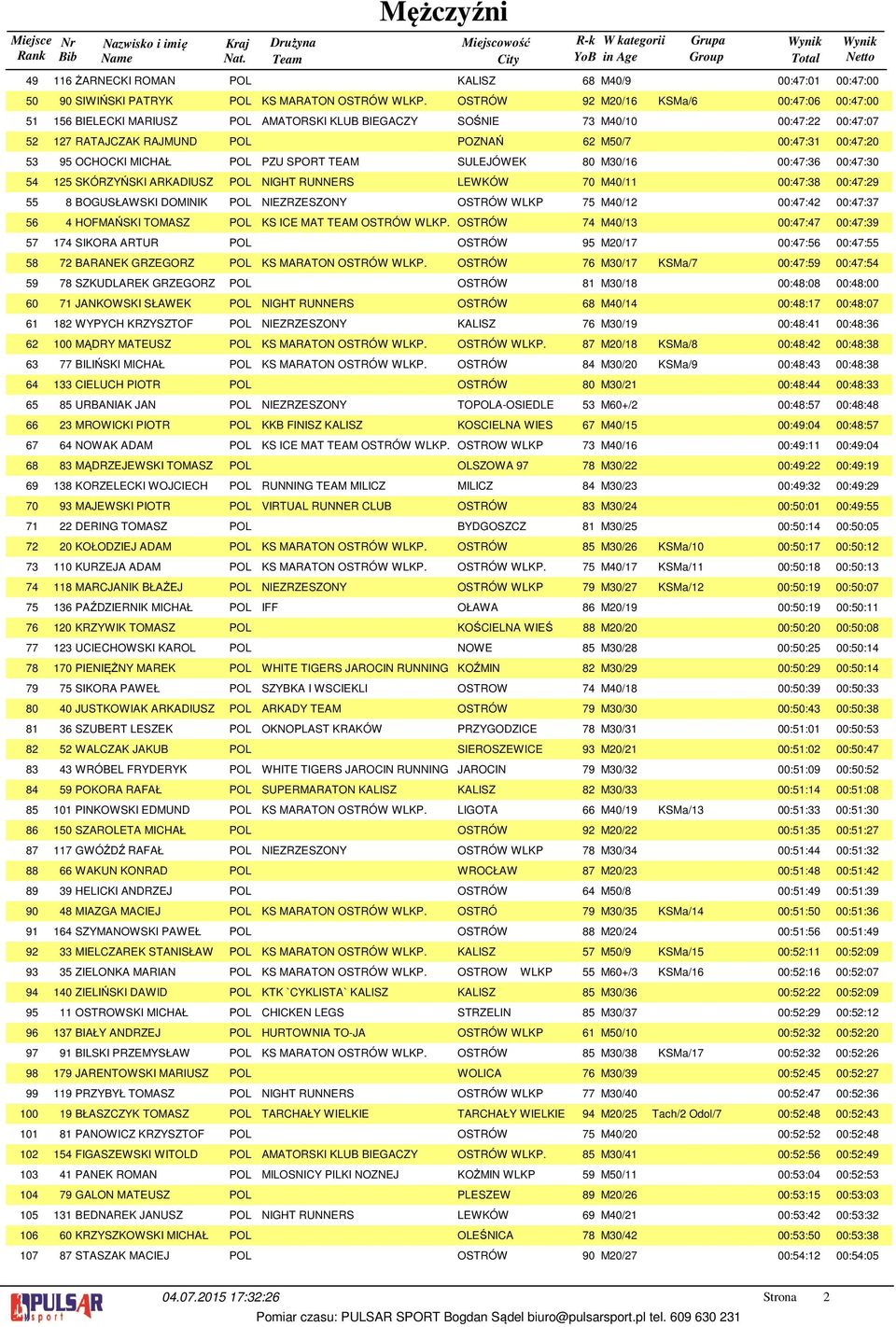 OSTRÓW 9 M0/6 KSMa/6 00:7:06 00:7:00 56 BIELECKI MARIUSZ POL AMATORSKI KLUB BIEGACZY SOŚNIE 7 M0/0 00:7: 00:7:07 7 RATAJCZAK RAJMUND POL POZNAŃ 6 M50/7 00:7: 00:7:0 95 OCHOCKI MICHAŁ POL PZU SPORT