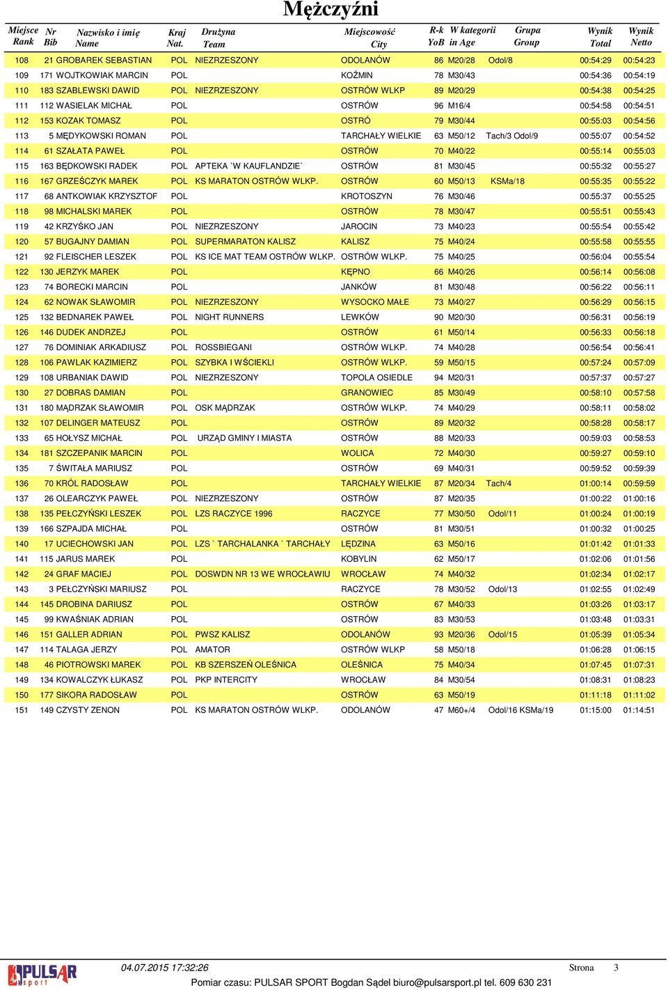 WIELKIE 6 M50/ Tach/ Odol/9 00:55:07 00:5:5 6 SZAŁATA PAWEŁ POL OSTRÓW 70 M0/ 00:55: 00:55:0 6 BĘDKOWSKI RADEK POL APTEKA `W KAUFLANDZIE` OSTRÓW 8 M0/5 00:55: 00:55:7 67 GRZEŚCZYK MAREK POL KS