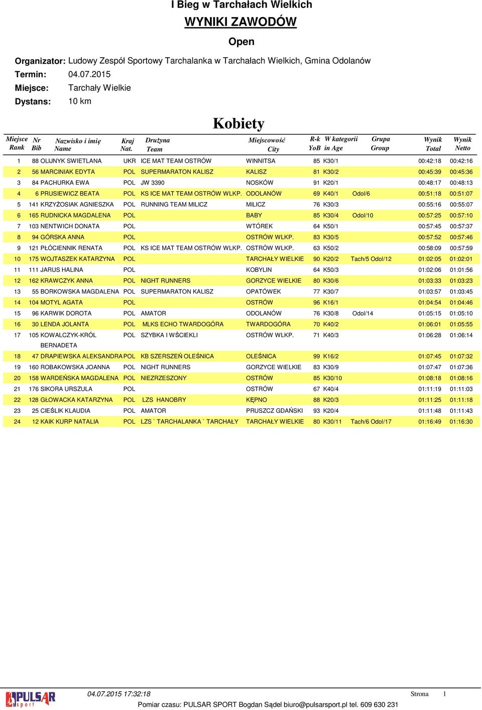 ODOLANÓW 69 K0/ Odol/6 00:5:8 00:5:07 KRZYŻOSIAK AGNIESZKA POL RUNNING TEAM MILICZ MILICZ 76 K0/ 00:55:6 00:55:07 65 RUDNICKA MAGDALENA POL BABY 85 K0/ Odol/0 00:57:5 00:57:0 0 NENTWICH DONATA POL