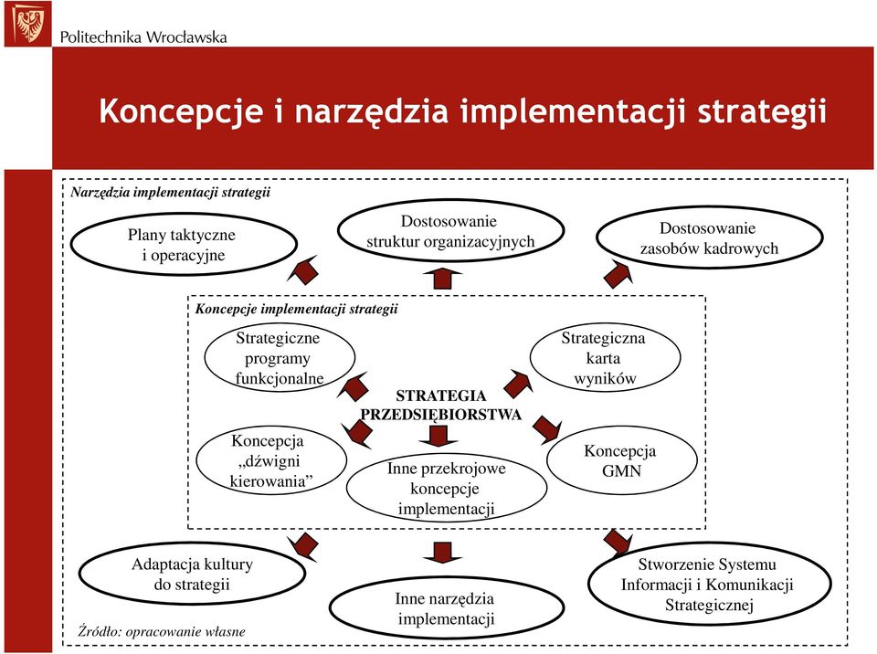 dźwigni kierowania STRATEGIA PRZEDSIĘBIORSTWA Inne przekrojowe koncepcje implementacji Strategiczna karta wyników Koncepcja GMN