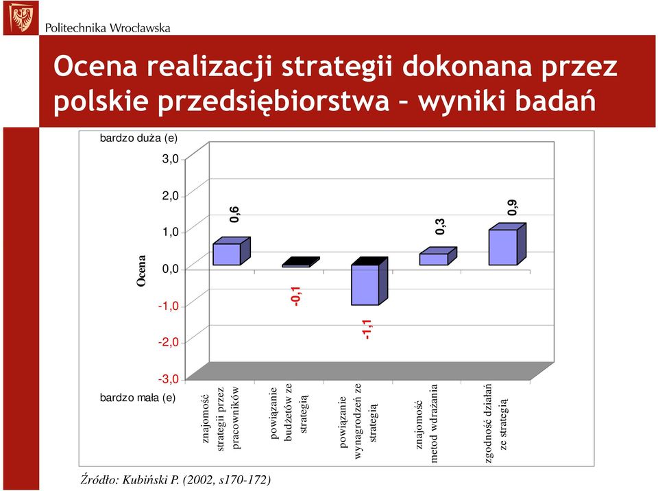 pracowników powiązanie budŝetów ze strategią powiązanie wynagrodzeń ze strategią znajomość