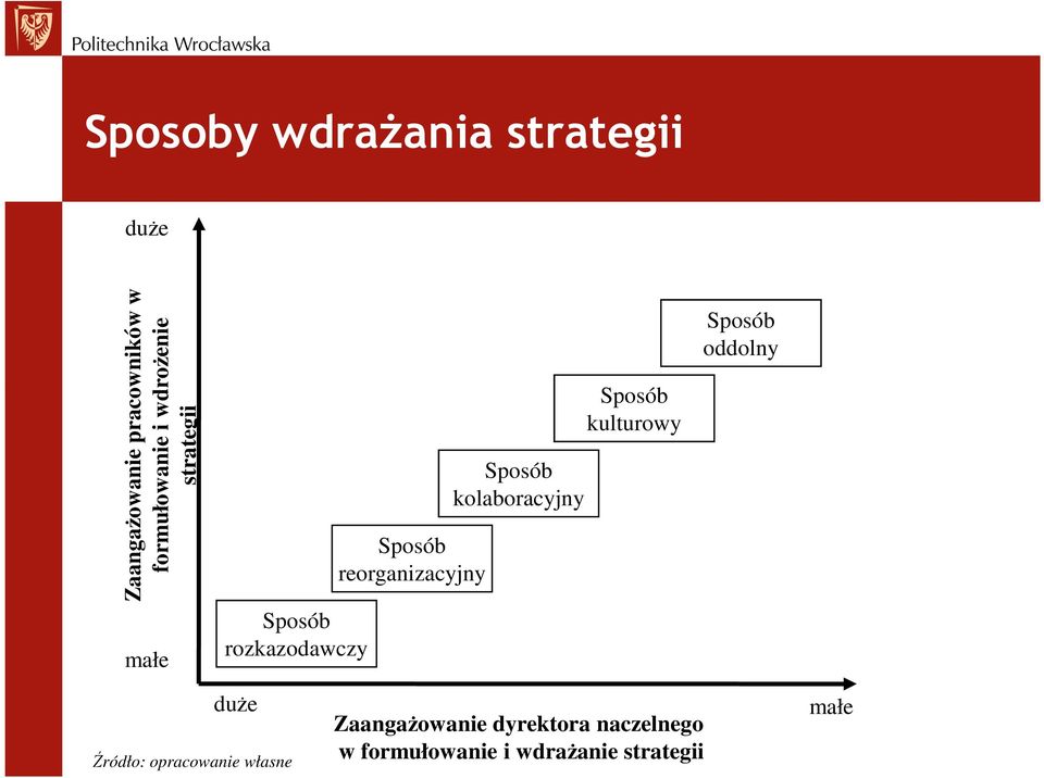 kolaboracyjny Sposób kulturowy Sposób oddolny duŝe Źródło: opracowanie