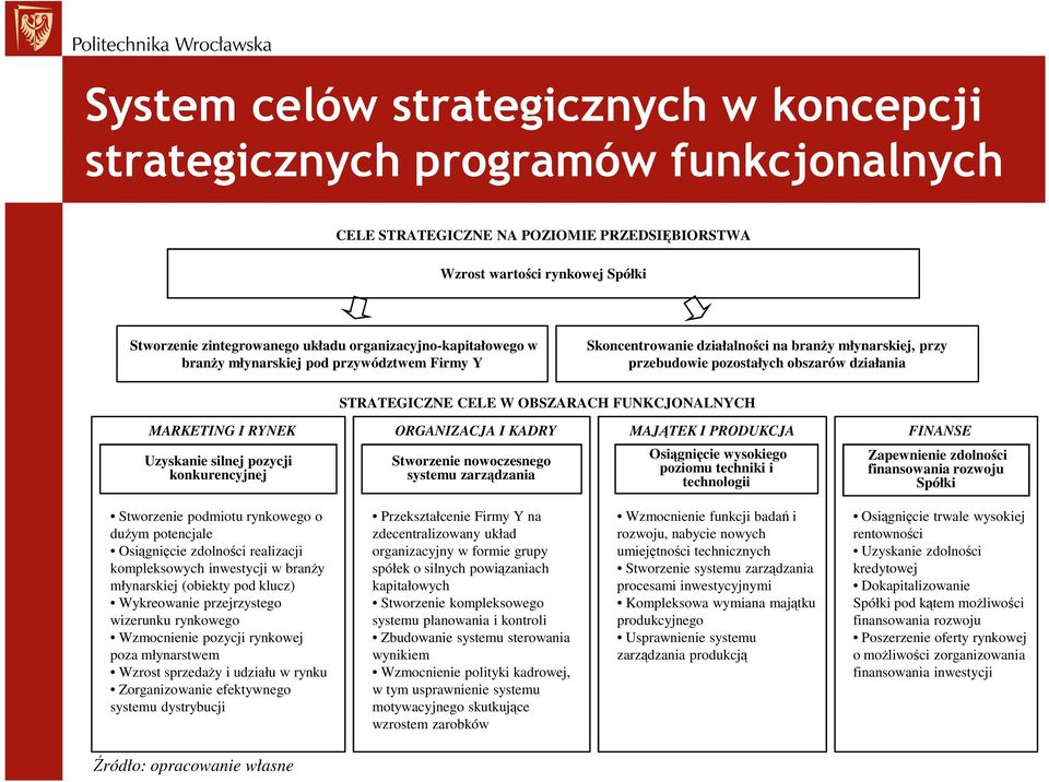 konkurencyjnej STRATEGICZNE CELE W OBSZARACH FUNKCJONALNYCH MARKETING I RYNEK ORGANIZACJA I KADRY MAJĄTEK I PRODUKCJA FINANSE Stworzenie nowoczesnego systemu zarządzania Osiągnięcie wysokiego poziomu