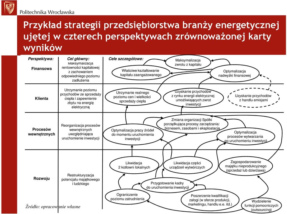 przychodów ze sprzedaŝy ciepła i zapewnienie zbytu na energię elektryczną Utrzymanie realnego poziomu cen i wielkości sprzedaŝy ciepła Uzyskanie przychodów z rynku energii elektrycznej