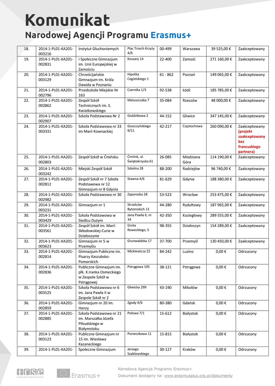 2014-1-PL01-KA201-003429 31. 2014-1-PL01-KA201-003561 Instytut Głuchoniemych I Społeczne Gimnazjum im. Unii Europejskiej w Zamościu Chrześcijańskie Gimnazjum im.