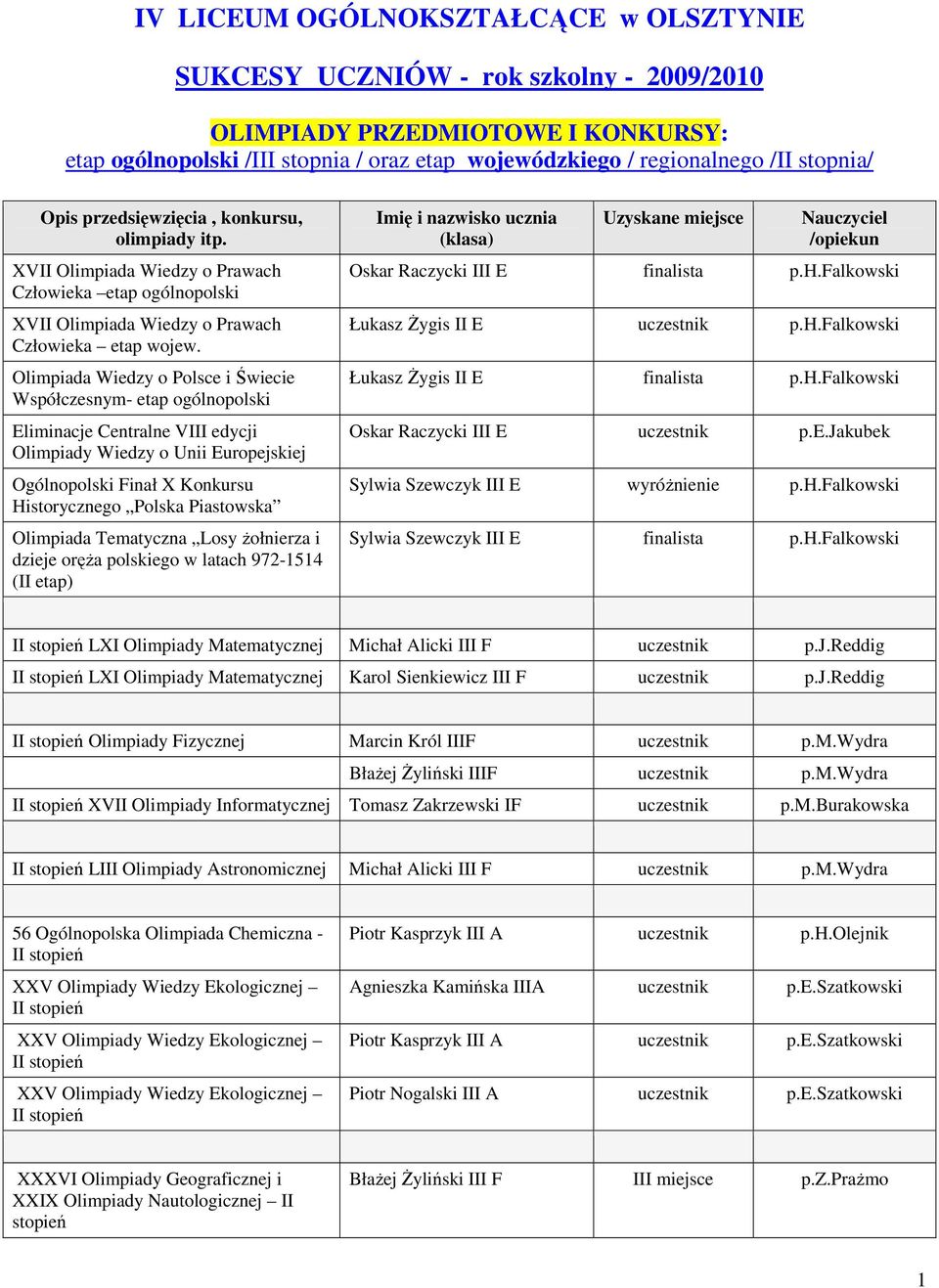 Olimpiada Wiedzy o Polsce i Świecie Współczesnym- etap ogólnopolski Eliminacje Centralne VIII edycji Olimpiady Wiedzy o Unii Europejskiej Ogólnopolski Finał X Konkursu Historycznego Polska Piastowska