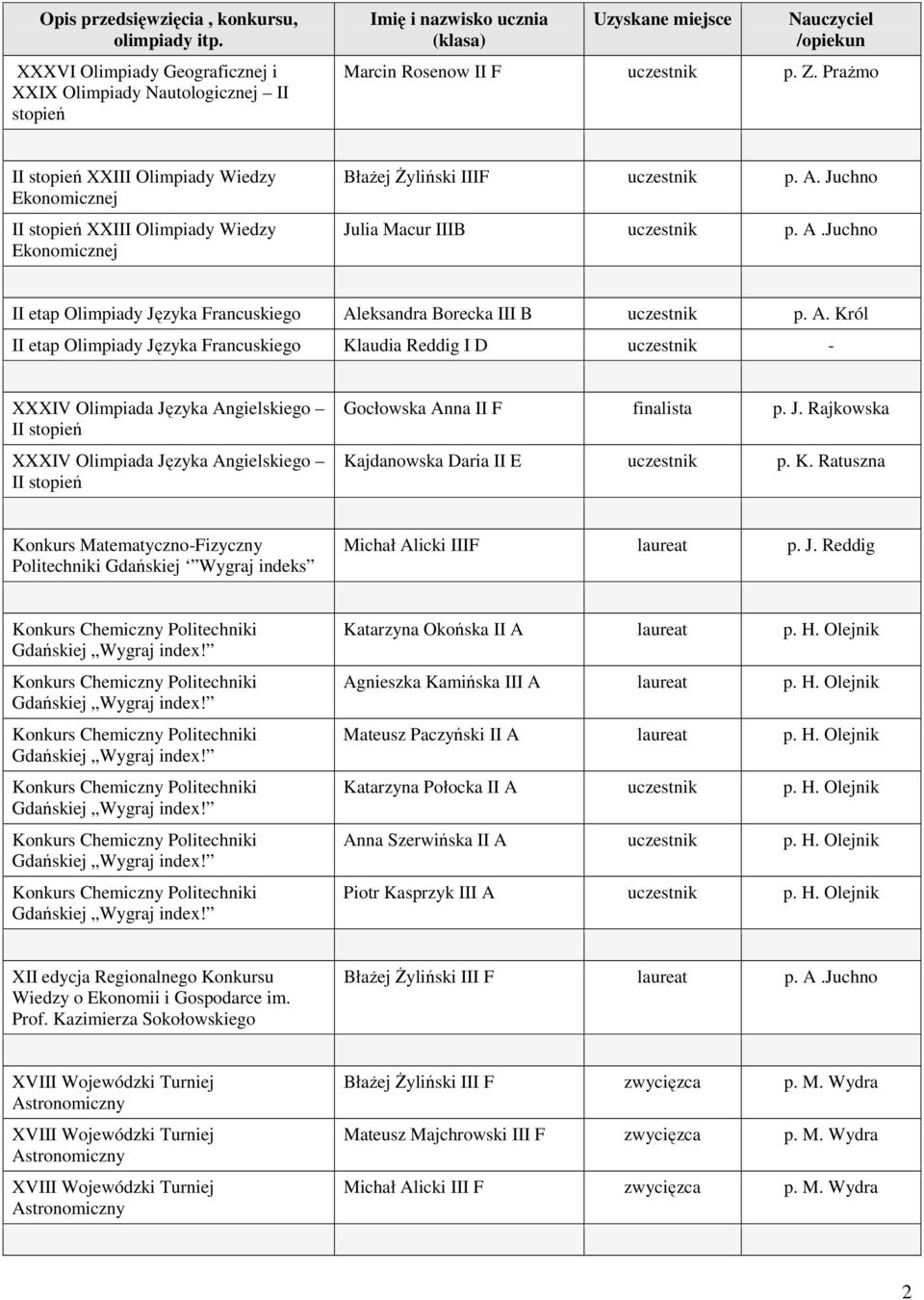 A. Król II etap Olimpiady Języka Francuskiego Klaudia Reddig I D uczestnik - XXXIV Olimpiada Języka Angielskiego XXXIV Olimpiada Języka Angielskiego Gocłowska Anna II F finalista p. J. Rajkowska Kajdanowska Daria II E uczestnik p.