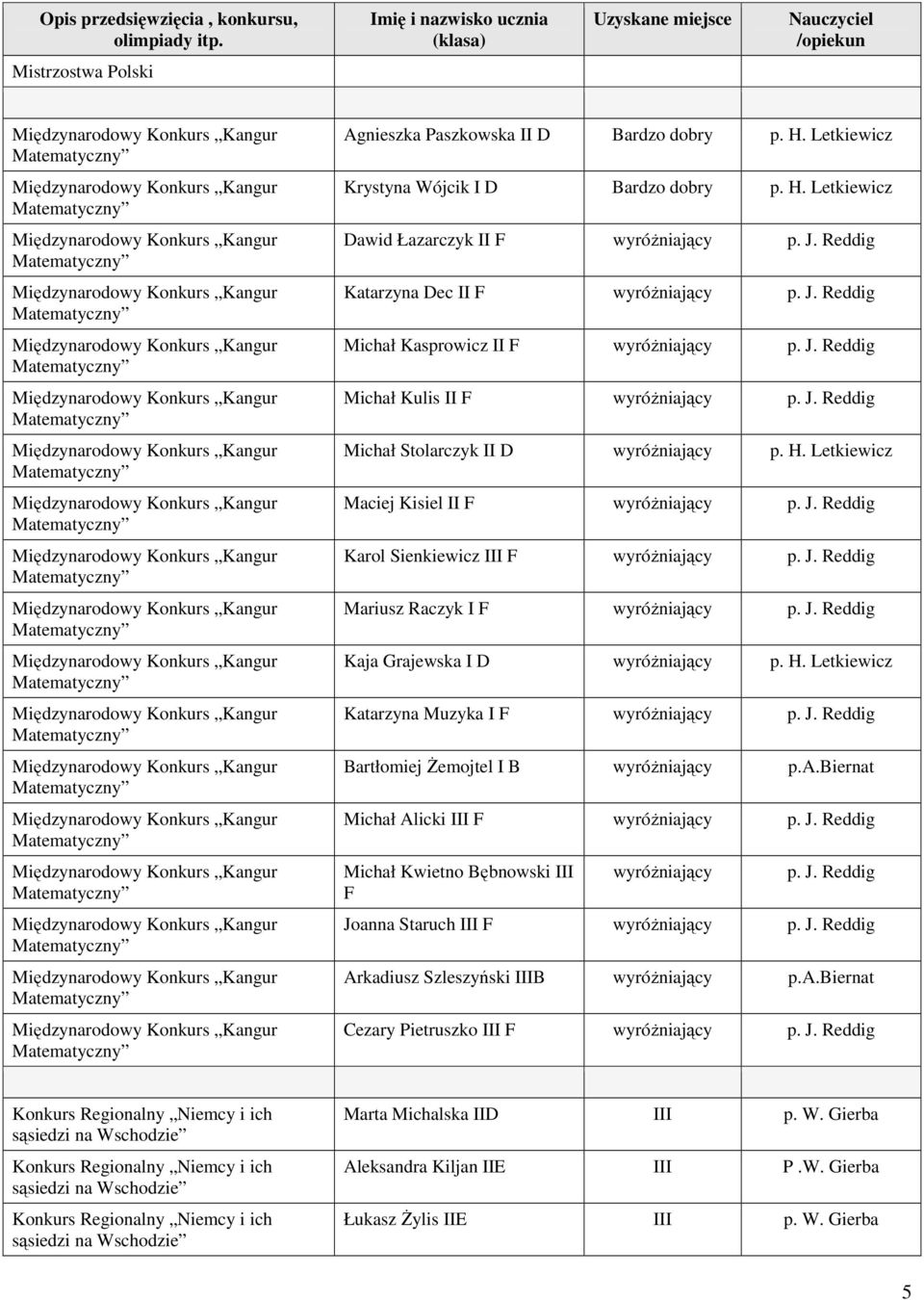 J. Reddig Kaja Grajewska I D wyróŝniający p. H. Letkiewicz Katarzyna Muzyka I F wyróŝniający p. J. Reddig Bartłomiej śemojtel I B wyróŝniający p.a.biernat Michał Alicki III F wyróŝniający p. J. Reddig Michał Kwietno Bębnowski III F wyróŝniający p.